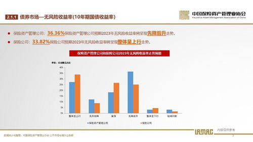 中国保险资产管理业协会2023年第1期投资者信心调查结果 投资管理展望
